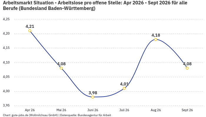 Arbeitsmarkt Situation - Arbeitslose pro offene Stelle: Apr 2026 - Sept 2026 | Für alle Berufe | Bundesland Baden-Württemberg