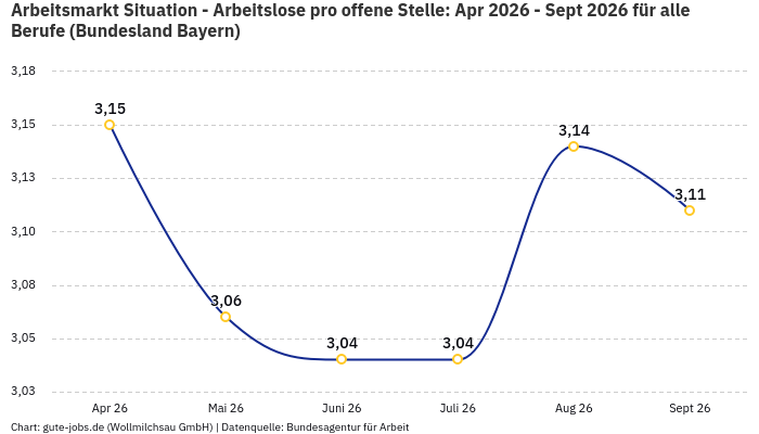 Arbeitsmarkt Situation - Arbeitslose pro offene Stelle: Apr 2026 - Sept 2026 | Für alle Berufe | Bundesland Bayern Arbeitsmarkt Situation - Arbeitslose pro offene Stelle: Apr 2026 - Sept 2026 | Für alle Berufe | Bundesland Bayern
