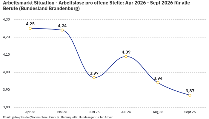 Arbeitsmarkt Situation - Arbeitslose pro offene Stelle: Apr 2026 - Sept 2026 | Für alle Berufe | Bundesland Brandenburg