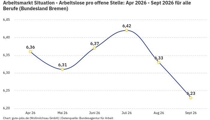 Arbeitsmarkt Situation - Arbeitslose pro offene Stelle: Apr 2026 - Sept 2026 | Für alle Berufe | Bundesland Bremen