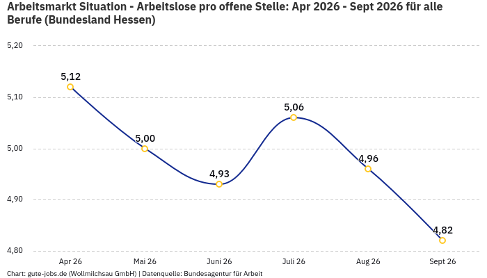 Arbeitsmarkt Situation - Arbeitslose pro offene Stelle: Apr 2026 - Sept 2026 | Für alle Berufe | Bundesland Hessen Arbeitsmarkt Situation - Arbeitslose pro offene Stelle: Apr 2026 - Sept 2026 | Für alle Berufe | Bundesland Hessen
