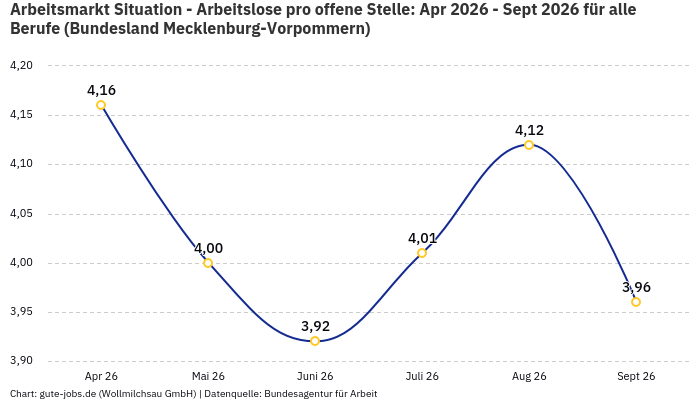 Arbeitsmarkt Situation - Arbeitslose pro offene Stelle: Apr 2026 - Sept 2026 | Für alle Berufe | Bundesland Mecklenburg-Vorpommern