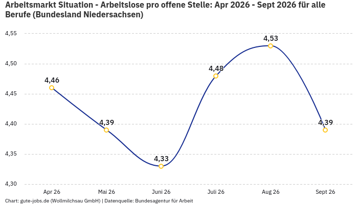 Arbeitsmarkt Situation - Arbeitslose pro offene Stelle: Apr 2026 - Sept 2026 | Für alle Berufe | Bundesland Niedersachsen Arbeitsmarkt Situation - Arbeitslose pro offene Stelle: Apr 2026 - Sept 2026 | Für alle Berufe | Bundesland Niedersachsen