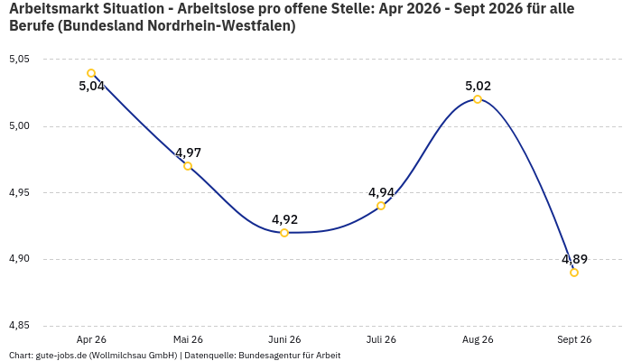 Arbeitsmarkt Situation - Arbeitslose pro offene Stelle: Apr 2026 - Sept 2026 | Für alle Berufe | Bundesland Nordrhein-Westfalen Arbeitsmarkt Situation - Arbeitslose pro offene Stelle: Apr 2026 - Sept 2026 | Für alle Berufe | Bundesland Nordrhein-Westfalen