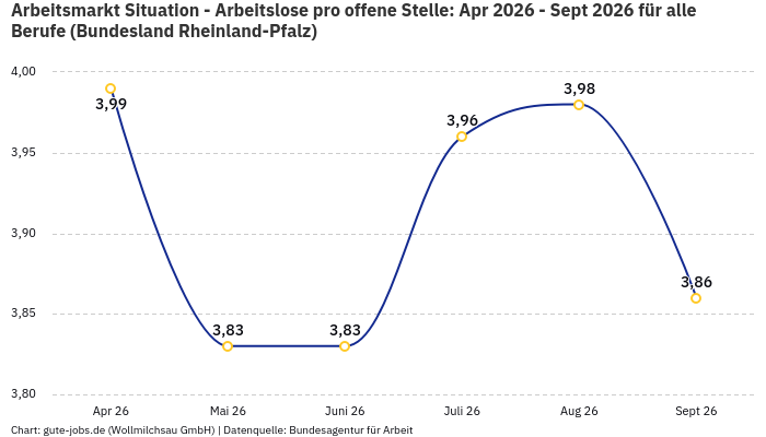 Arbeitsmarkt Situation - Arbeitslose pro offene Stelle: Apr 2026 - Sept 2026 | Für alle Berufe | Bundesland Rheinland-Pfalz Arbeitsmarkt Situation - Arbeitslose pro offene Stelle: Apr 2026 - Sept 2026 | Für alle Berufe | Bundesland Rheinland-Pfalz