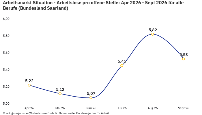 Arbeitsmarkt Situation - Arbeitslose pro offene Stelle: Apr 2026 - Sept 2026 | Für alle Berufe | Bundesland Saarland