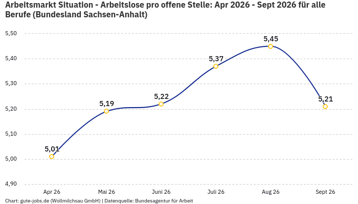 Arbeitsmarkt Situation - Arbeitslose pro offene Stelle: Apr 2026 - Sept 2026 | Für alle Berufe | Bundesland Sachsen-Anhalt Arbeitsmarkt Situation - Arbeitslose pro offene Stelle: Apr 2026 - Sept 2026 | Für alle Berufe | Bundesland Sachsen-Anhalt
