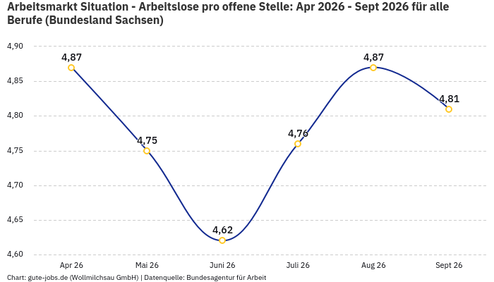 Arbeitsmarkt Situation - Arbeitslose pro offene Stelle: Apr 2026 - Sept 2026 | Für alle Berufe | Bundesland Sachsen