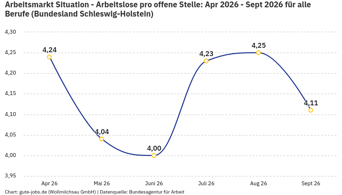 Arbeitsmarkt Situation - Arbeitslose pro offene Stelle: Apr 2026 - Sept 2026 | Für alle Berufe | Bundesland Schleswig-Holstein