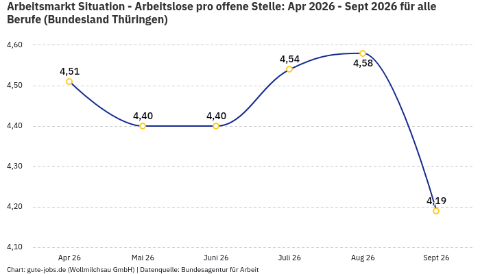 Arbeitsmarkt Situation - Arbeitslose pro offene Stelle: Apr 2026 - Sept 2026 | Für alle Berufe | Bundesland Thüringen Arbeitsmarkt Situation - Arbeitslose pro offene Stelle: Apr 2026 - Sept 2026 | Für alle Berufe | Bundesland Thüringen