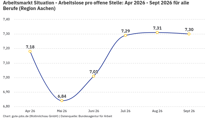 Arbeitsmarkt Situation - Arbeitslose pro offene Stelle: Apr 2026 - Sept 2026 | Für alle Berufe | Region Aachen