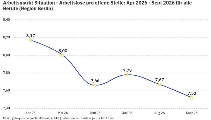 Arbeitsmarkt Situation - Arbeitslose pro offene Stelle: Apr 2026 - Sept 2026 | Für alle Berufe | Region Berlin
