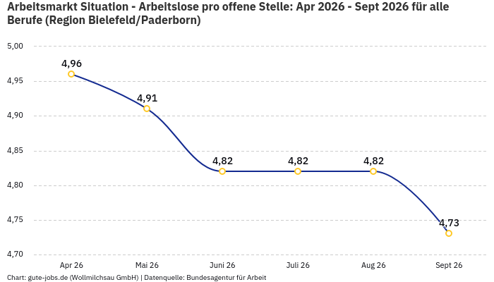 Arbeitsmarkt Situation - Arbeitslose pro offene Stelle: Apr 2026 - Sept 2026 | Für alle Berufe | Region Bielefeld/Paderborn