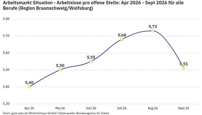 Arbeitsmarkt Situation - Arbeitslose pro offene Stelle: Apr 2026 - Sept 2026 | Für alle Berufe | Region Braunschweig/Wolfsburg Arbeitsmarkt Situation - Arbeitslose pro offene Stelle: Apr 2026 - Sept 2026 | Für alle Berufe | Region Braunschweig/Wolfsburg