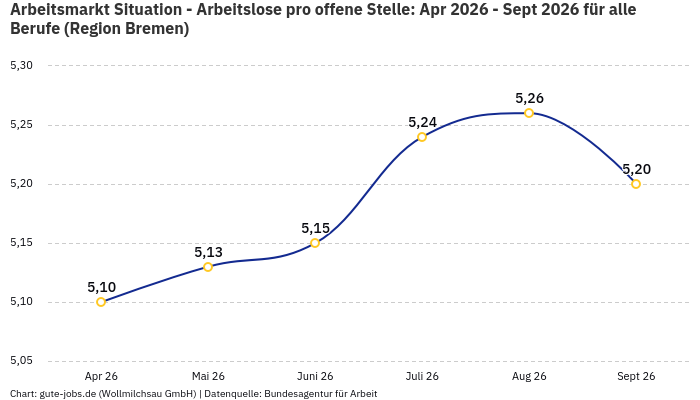 Arbeitsmarkt Situation - Arbeitslose pro offene Stelle: Apr 2026 - Sept 2026 | Für alle Berufe | Region Bremen