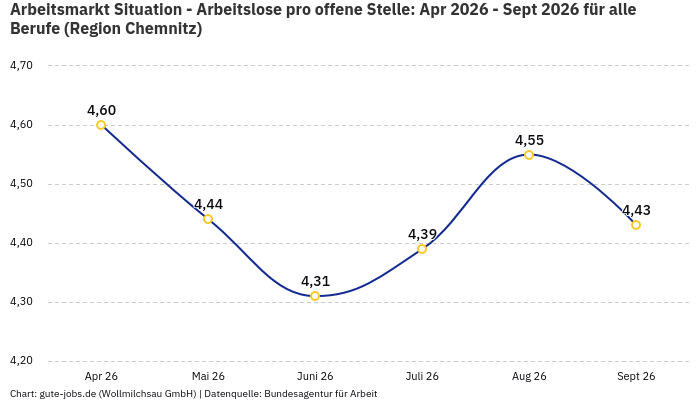 Arbeitsmarkt Situation - Arbeitslose pro offene Stelle: Apr 2026 - Sept 2026 | Für alle Berufe | Region Chemnitz