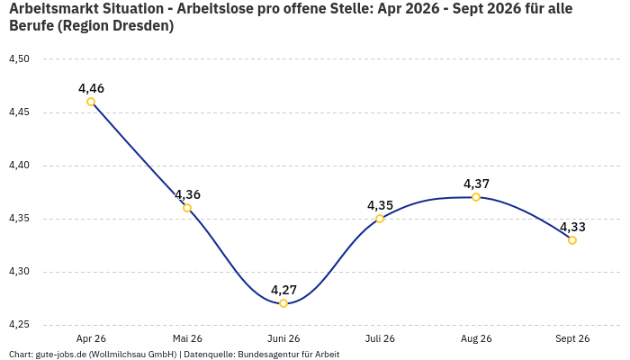 Arbeitsmarkt Situation - Arbeitslose pro offene Stelle: Apr 2026 - Sept 2026 | Für alle Berufe | Region Dresden Arbeitsmarkt Situation - Arbeitslose pro offene Stelle: Apr 2026 - Sept 2026 | Für alle Berufe | Region Dresden