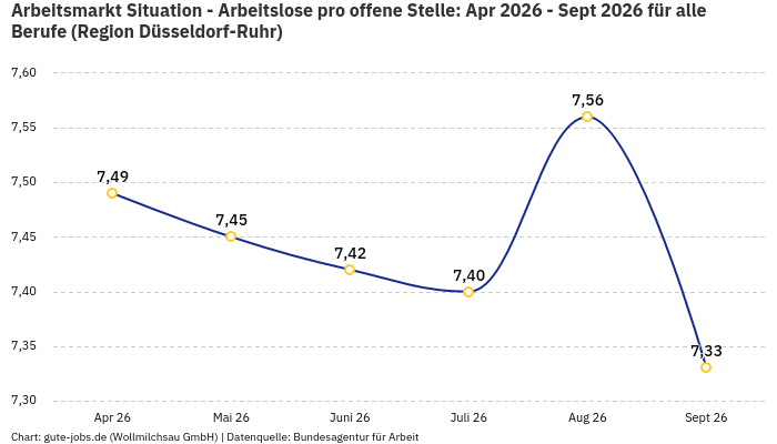 Arbeitsmarkt Situation - Arbeitslose pro offene Stelle: Apr 2026 - Sept 2026 | Für alle Berufe | Region Düsseldorf-Ruhr