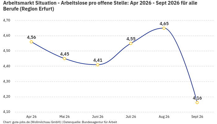 Arbeitsmarkt Situation - Arbeitslose pro offene Stelle: Apr 2026 - Sept 2026 | Für alle Berufe | Region Erfurt Arbeitsmarkt Situation - Arbeitslose pro offene Stelle: Apr 2026 - Sept 2026 | Für alle Berufe | Region Erfurt