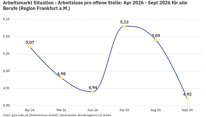 Arbeitsmarkt Situation - Arbeitslose pro offene Stelle: Apr 2026 - Sept 2026 | Für alle Berufe | Region Frankfurt a.M.