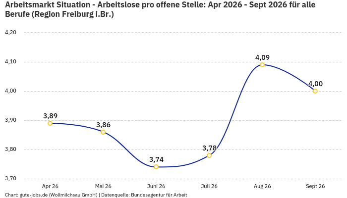 Arbeitsmarkt Situation - Arbeitslose pro offene Stelle: Apr 2026 - Sept 2026 | Für alle Berufe | Region Freiburg i.Br.