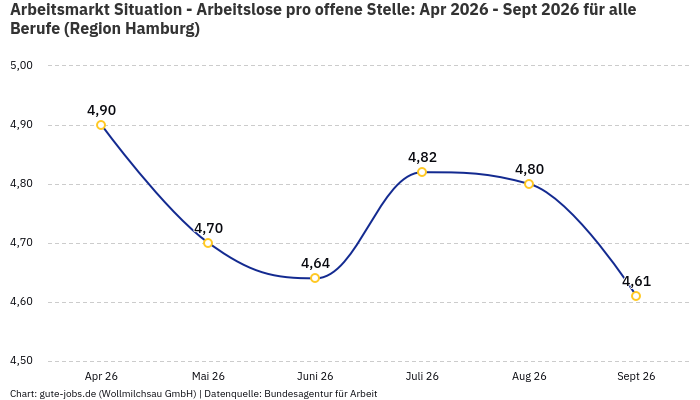 Arbeitsmarkt Situation - Arbeitslose pro offene Stelle: Apr 2026 - Sept 2026 | Für alle Berufe | Region Hamburg