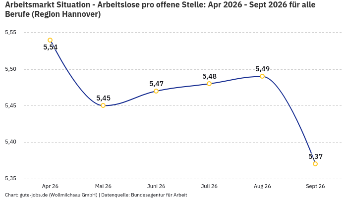 Arbeitsmarkt Situation - Arbeitslose pro offene Stelle: Apr 2026 - Sept 2026 | Für alle Berufe | Region Hannover Arbeitsmarkt Situation - Arbeitslose pro offene Stelle: Apr 2026 - Sept 2026 | Für alle Berufe | Region Hannover