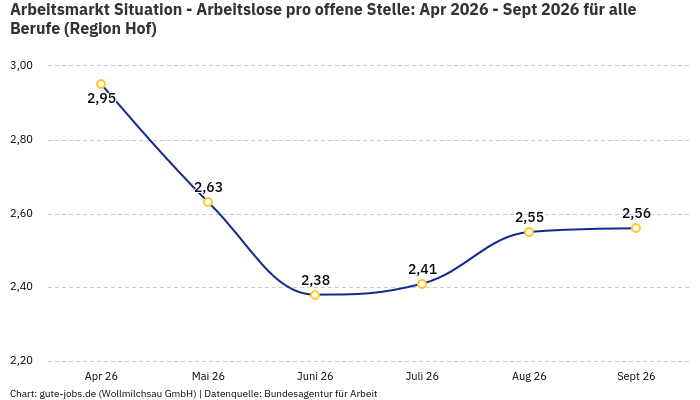 Arbeitsmarkt Situation - Arbeitslose pro offene Stelle: Apr 2026 - Sept 2026 | Für alle Berufe | Region Hof