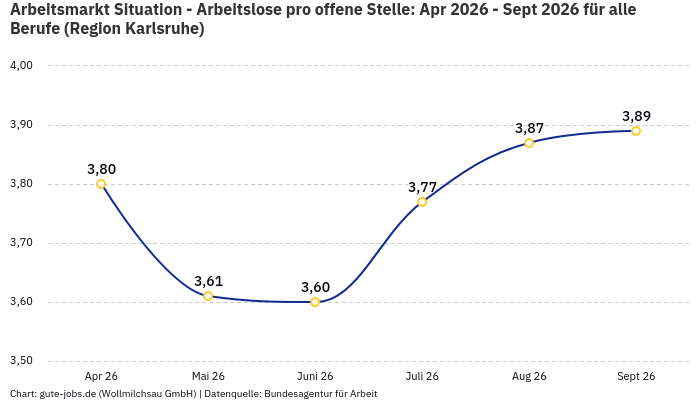 Arbeitsmarkt Situation - Arbeitslose pro offene Stelle: Apr 2026 - Sept 2026 | Für alle Berufe | Region Karlsruhe