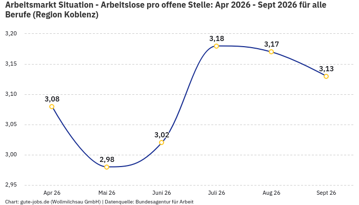 Arbeitsmarkt Situation - Arbeitslose pro offene Stelle: Apr 2026 - Sept 2026 | Für alle Berufe | Region Koblenz
