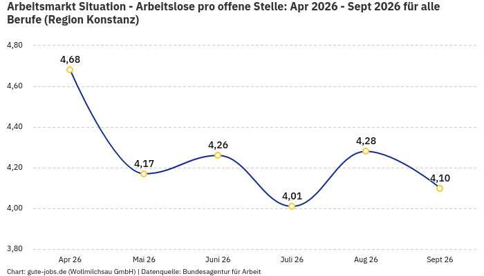 Arbeitsmarkt Situation - Arbeitslose pro offene Stelle: Apr 2026 - Sept 2026 | Für alle Berufe | Region Konstanz