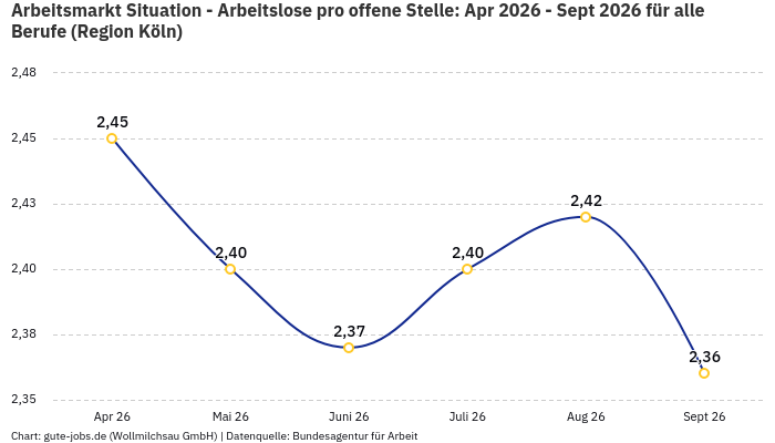 Arbeitsmarkt Situation - Arbeitslose pro offene Stelle: Apr 2026 - Sept 2026 | Für alle Berufe | Region Köln