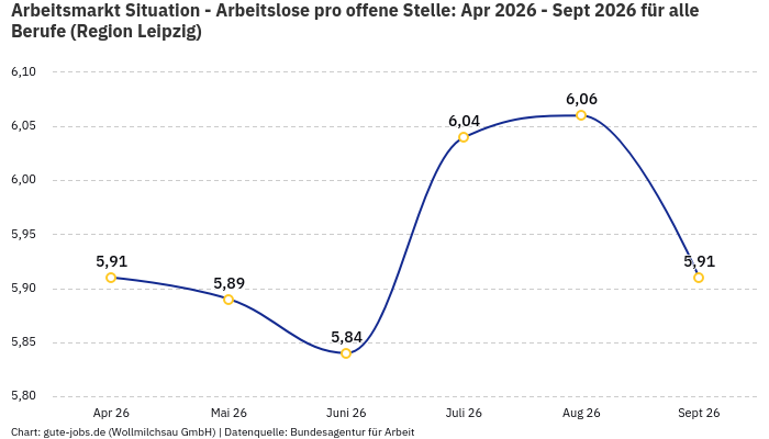 Arbeitsmarkt Situation - Arbeitslose pro offene Stelle: Apr 2026 - Sept 2026 | Für alle Berufe | Region Leipzig