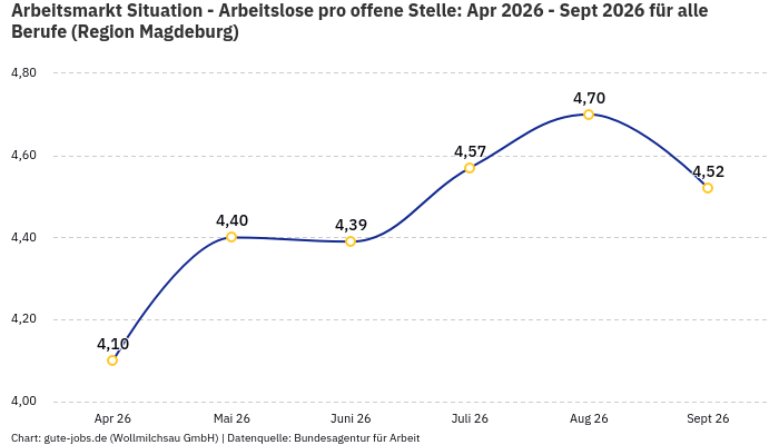 Arbeitsmarkt Situation - Arbeitslose pro offene Stelle: Apr 2026 - Sept 2026 | Für alle Berufe | Region Magdeburg
