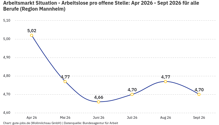 Arbeitsmarkt Situation - Arbeitslose pro offene Stelle: Apr 2026 - Sept 2026 | Für alle Berufe | Region Mannheim