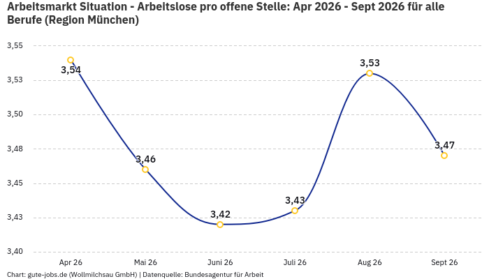 Arbeitsmarkt Situation - Arbeitslose pro offene Stelle: Apr 2026 - Sept 2026 | Für alle Berufe | Region München