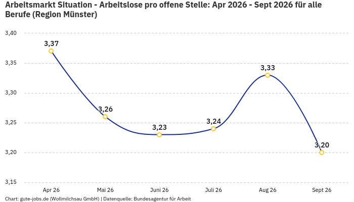 Arbeitsmarkt Situation - Arbeitslose pro offene Stelle: Apr 2026 - Sept 2026 | Für alle Berufe | Region Münster