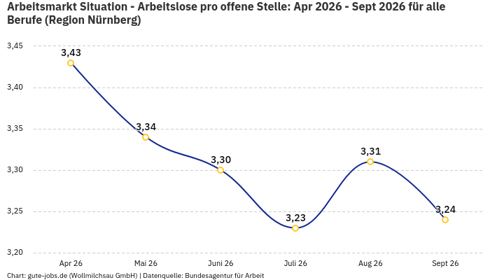 Arbeitsmarkt Situation - Arbeitslose pro offene Stelle: Apr 2026 - Sept 2026 | Für alle Berufe | Region Nürnberg Arbeitsmarkt Situation - Arbeitslose pro offene Stelle: Apr 2026 - Sept 2026 | Für alle Berufe | Region Nürnberg