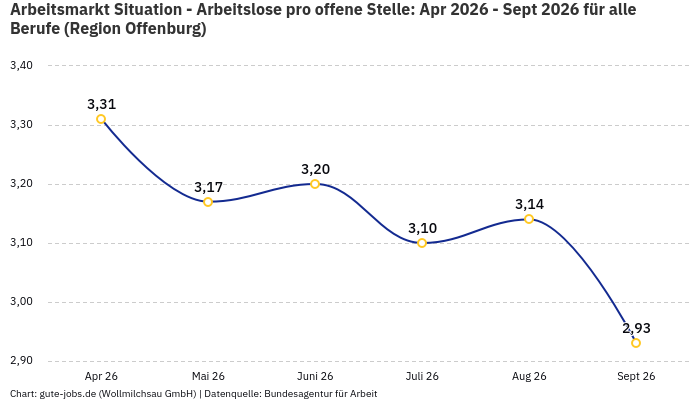 Arbeitsmarkt Situation - Arbeitslose pro offene Stelle: Apr 2026 - Sept 2026 | Für alle Berufe | Region Offenburg