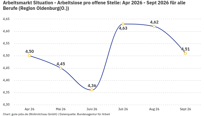 Arbeitsmarkt Situation - Arbeitslose pro offene Stelle: Apr 2026 - Sept 2026 | Für alle Berufe | Region Oldenburg(O.)