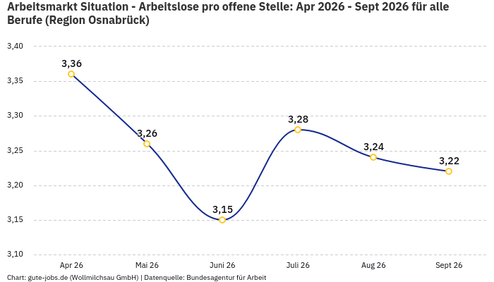 Arbeitsmarkt Situation - Arbeitslose pro offene Stelle: Apr 2026 - Sept 2026 | Für alle Berufe | Region Osnabrück
