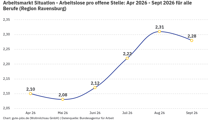 Arbeitsmarkt Situation - Arbeitslose pro offene Stelle: Apr 2026 - Sept 2026 | Für alle Berufe | Region Ravensburg Arbeitsmarkt Situation - Arbeitslose pro offene Stelle: Apr 2026 - Sept 2026 | Für alle Berufe | Region Ravensburg