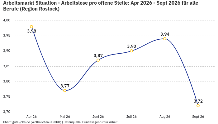 Arbeitsmarkt Situation - Arbeitslose pro offene Stelle: Apr 2026 - Sept 2026 | Für alle Berufe | Region Rostock