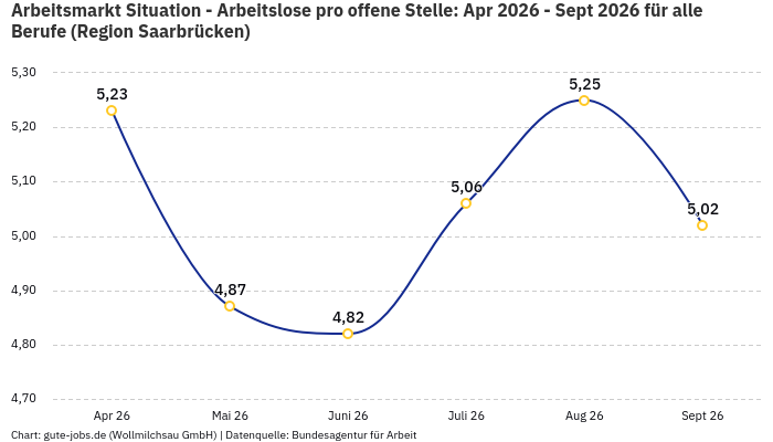 Arbeitsmarkt Situation - Arbeitslose pro offene Stelle: Apr 2026 - Sept 2026 | Für alle Berufe | Region Saarbrücken