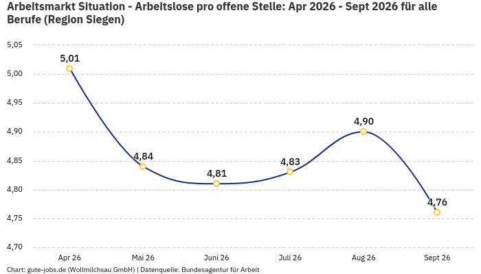 Arbeitsmarkt Situation - Arbeitslose pro offene Stelle: Apr 2026 - Sept 2026 | Für alle Berufe | Region Siegen
