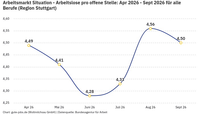 Arbeitsmarkt Situation - Arbeitslose pro offene Stelle: Apr 2026 - Sept 2026 | Für alle Berufe | Region Stuttgart