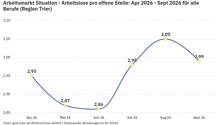 Arbeitsmarkt Situation - Arbeitslose pro offene Stelle: Apr 2026 - Sept 2026 | Für alle Berufe | Region Trier
