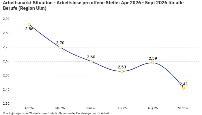 Arbeitsmarkt Situation - Arbeitslose pro offene Stelle: Apr 2026 - Sept 2026 | Für alle Berufe | Region Ulm Arbeitsmarkt Situation - Arbeitslose pro offene Stelle: Apr 2026 - Sept 2026 | Für alle Berufe | Region Ulm