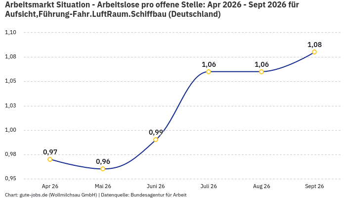 Arbeitsmarkt Situation - Arbeitslose pro offene Stelle: Apr 2026 - Sept 2026 | Für Aufsicht,Führung-Fahr.LuftRaum.Schiffbau | Bundesland Deutschland Arbeitsmarkt Situation - Arbeitslose pro offene Stelle: Apr 2026 - Sept 2026 | Für Aufsicht,Führung-Fahr.LuftRaum.Schiffbau | Bundesland Deutschland