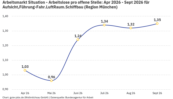 Arbeitsmarkt Situation - Arbeitslose pro offene Stelle: Apr 2026 - Sept 2026 | Für Aufsicht,Führung-Fahr.LuftRaum.Schiffbau | Region München Arbeitsmarkt Situation - Arbeitslose pro offene Stelle: Apr 2026 - Sept 2026 | Für Aufsicht,Führung-Fahr.LuftRaum.Schiffbau | Region München